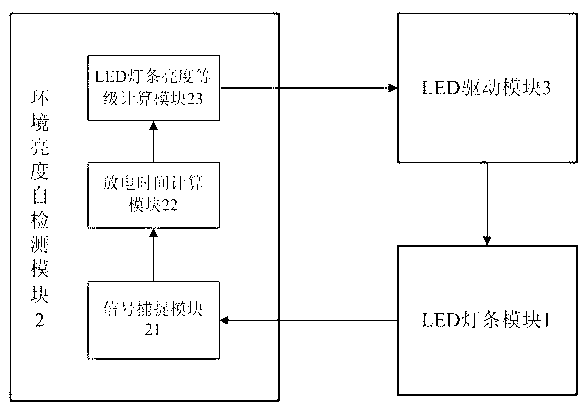 Light emitting diode (LED) luminance regulating device and regulating method based on LED self-sensing detection