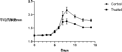 Application of a kind of ethyl ketone compound in preparation of medicine for treating inflammation