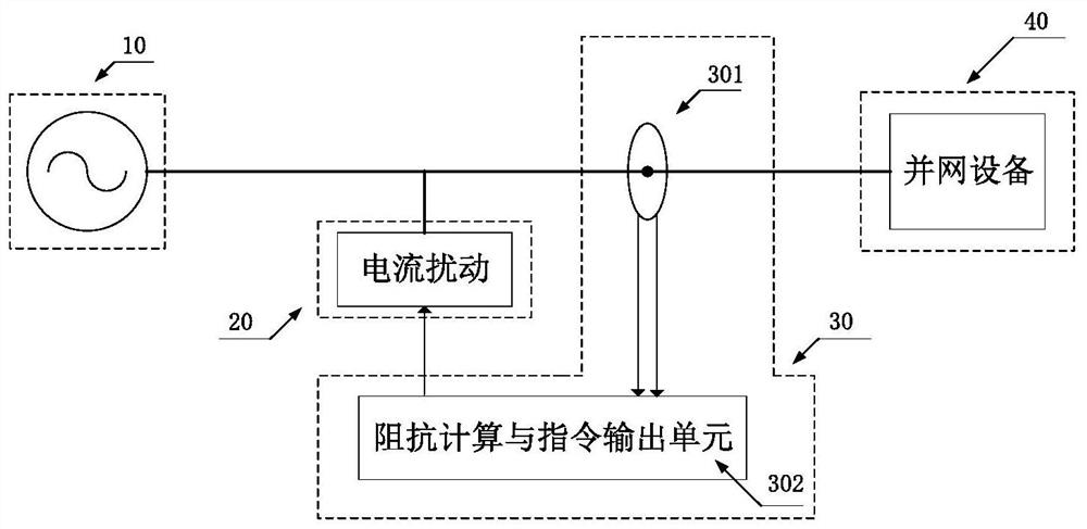 Impedance Measurement Method Based on Disturbance Adaptive Adjustment