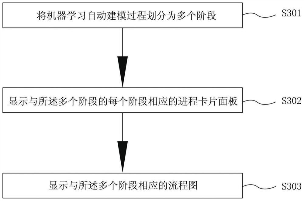 Machine learning automatic modeling process display method and system