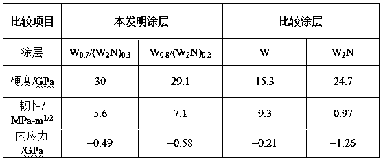 W-W2N strengthening and toughening nanometer multi-layer coating and preparation method thereof