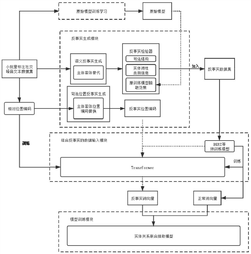 Social noise text entity relationship extraction optimization method and system