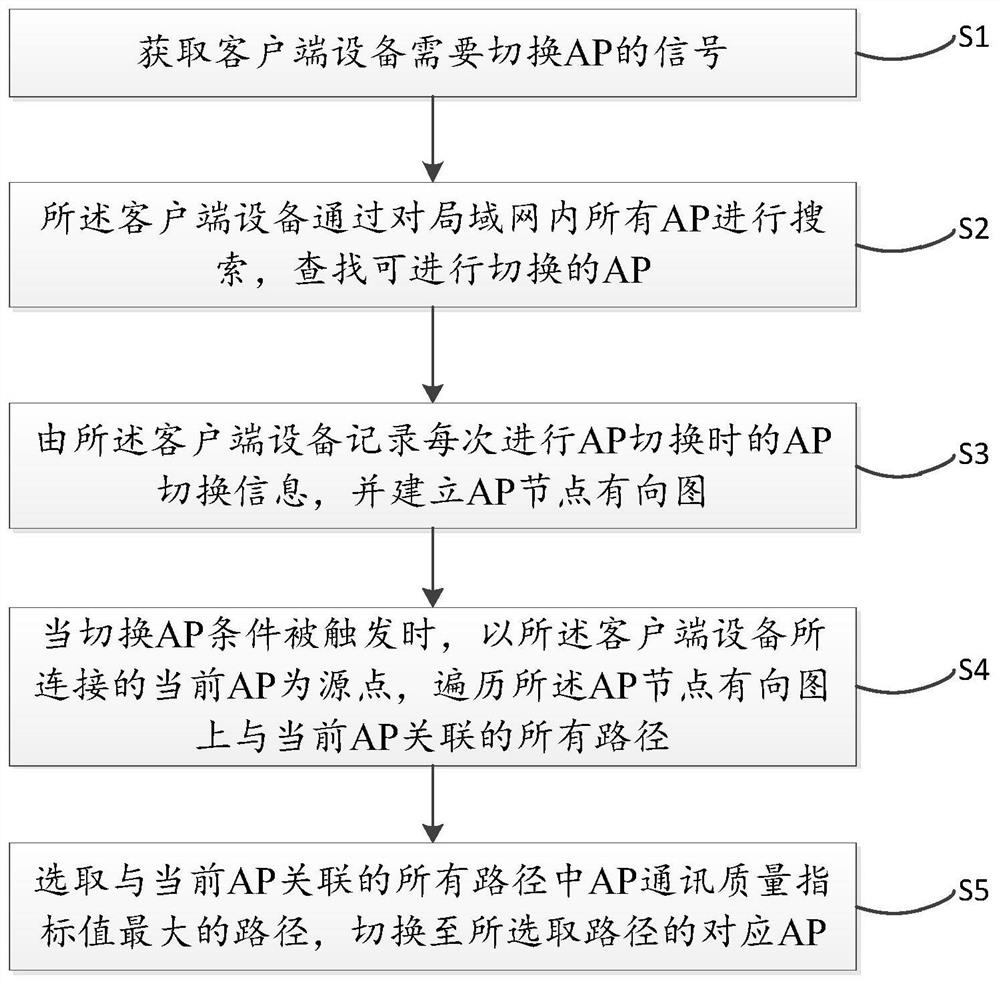 Method and device for quickly switching different APs based on WiFi