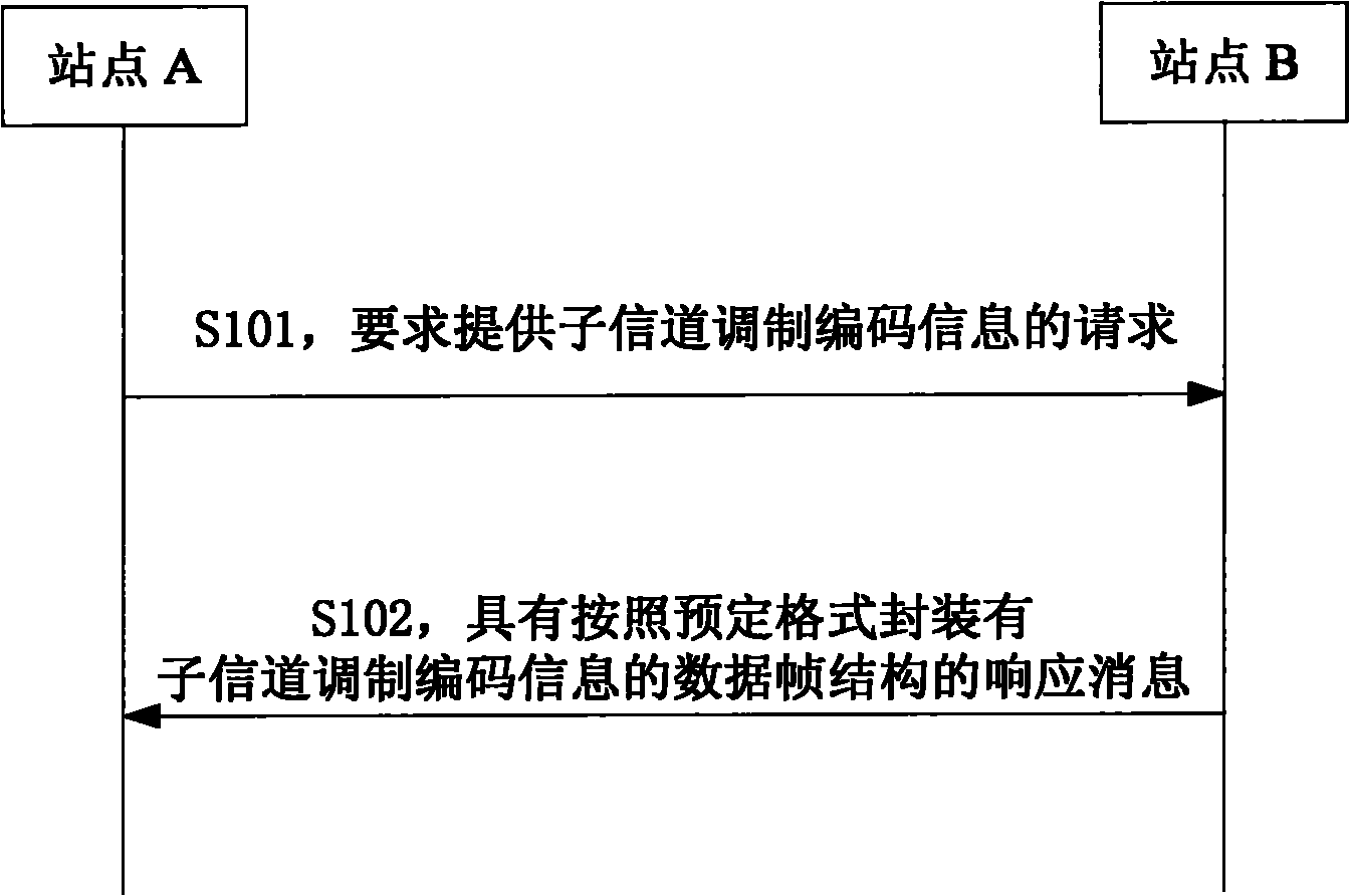 Method for obtaining sub-information channel modulation code and data transmission method for wireless local area network