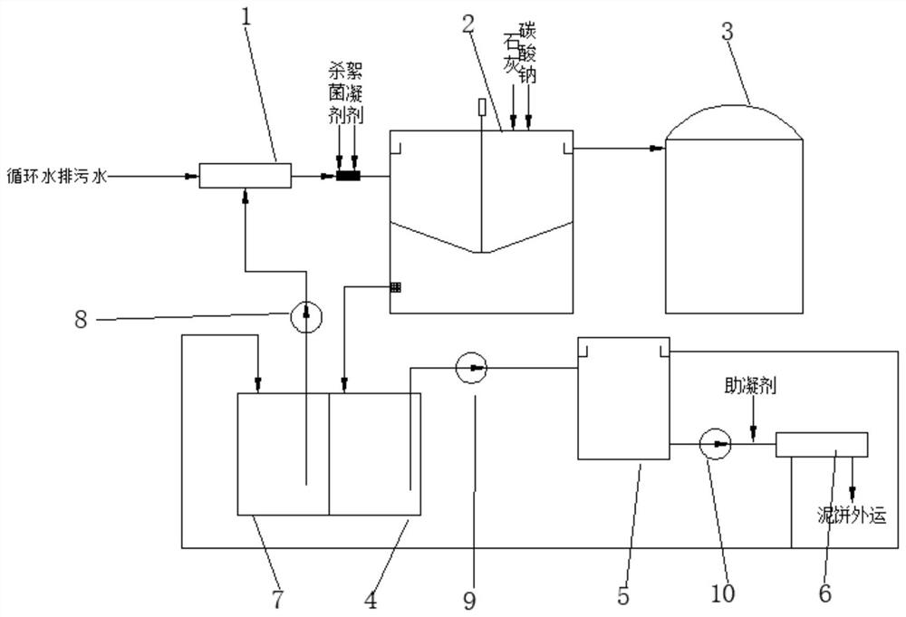 Circulating water and blow-down water recycling and zero-emission treatment method