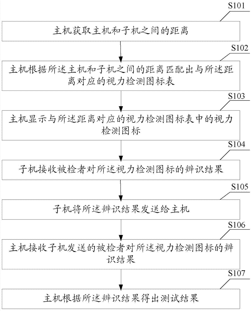 Method and device for detecting eyesight