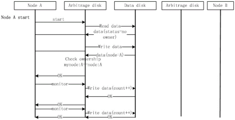 A dual-system hot backup method based on arbitration disk mechanism