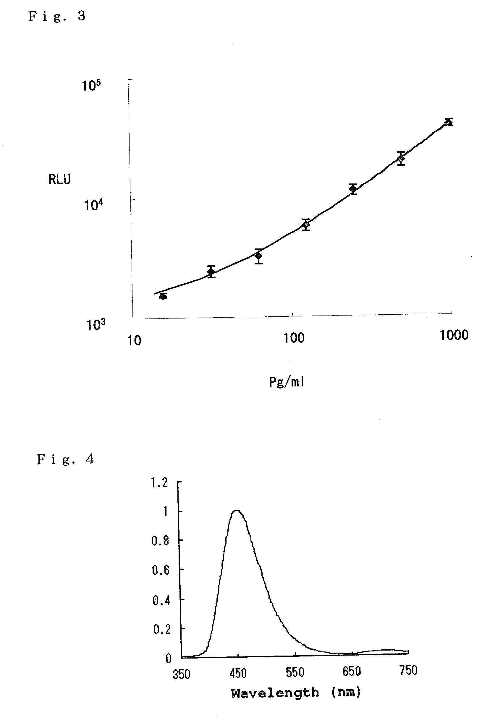 Visible to near-infrared light probe comprising complex of cypridina luciferase and quantum dot