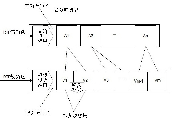 AVS (audio video standard) audio and video presynchronizing method based on RTP (real time protocol) package