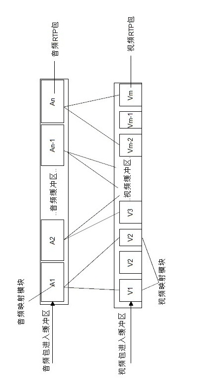 AVS (audio video standard) audio and video presynchronizing method based on RTP (real time protocol) package