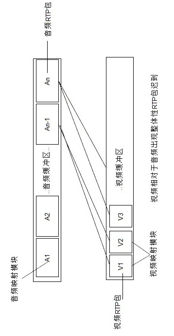 AVS (audio video standard) audio and video presynchronizing method based on RTP (real time protocol) package