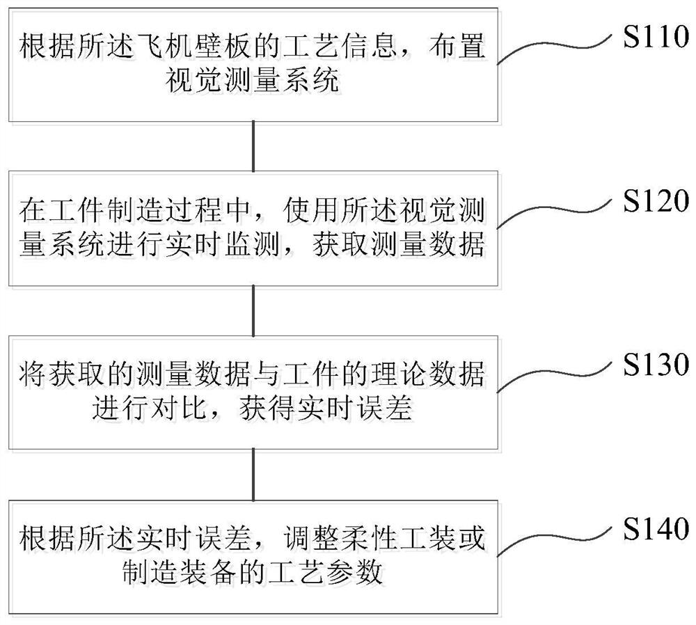 Precision self-correction method and system for aircraft panel manufacturing