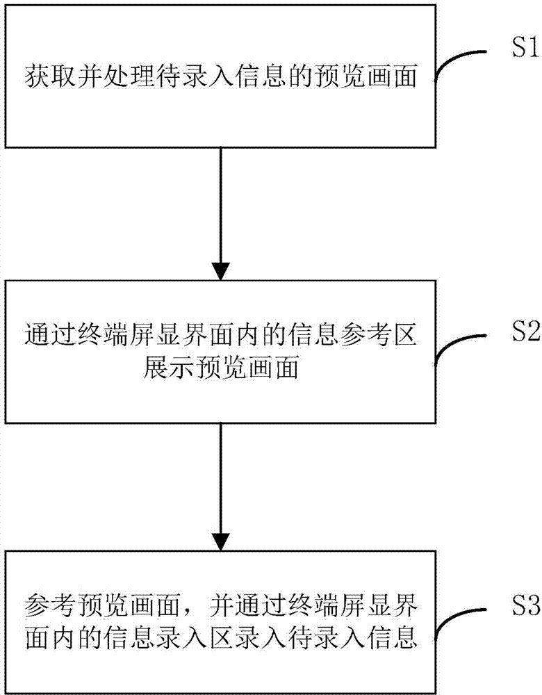 Information inputting method, device and terminal