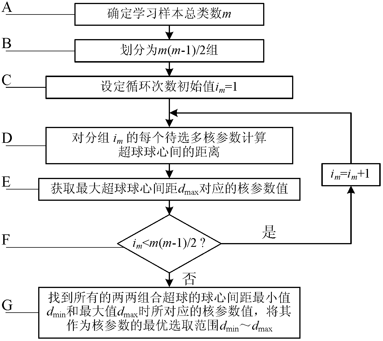 Diagnosis method for fault position and performance degradation degree of rolling bearing