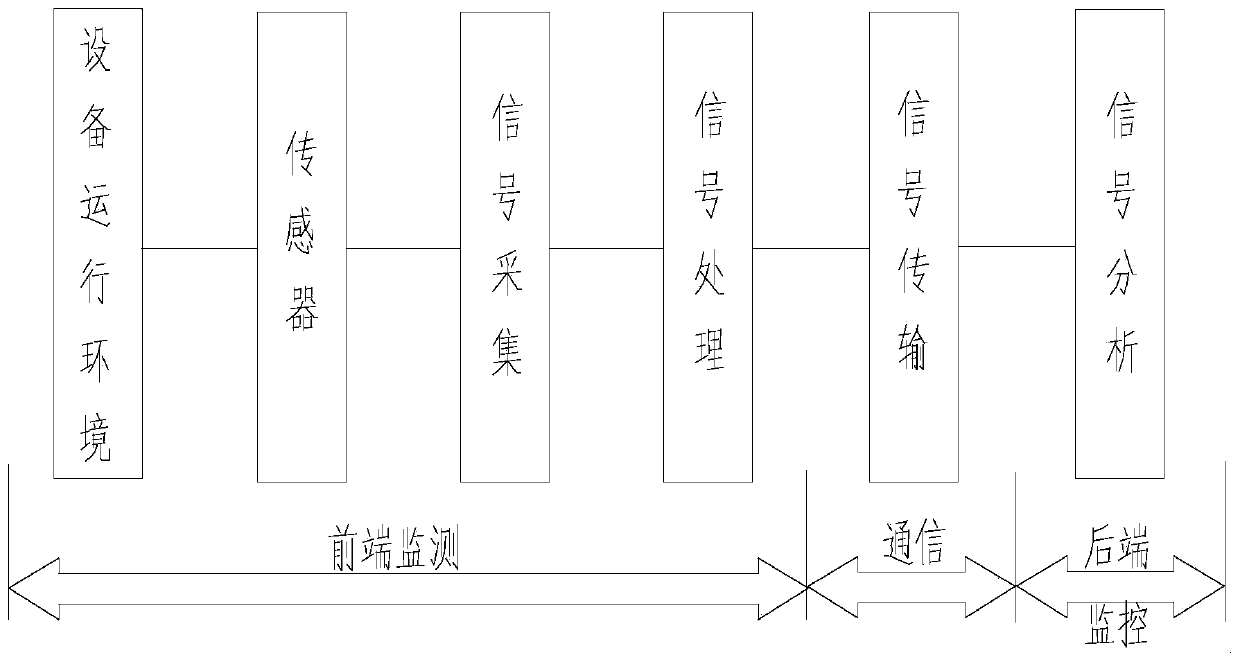 Remote monitoring system of hydrological equipment