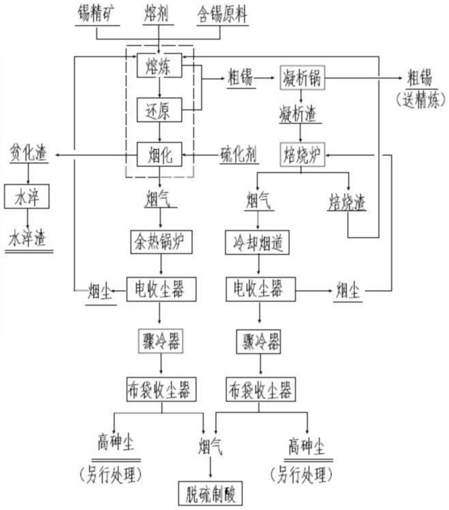 Crude tin smelting system and process