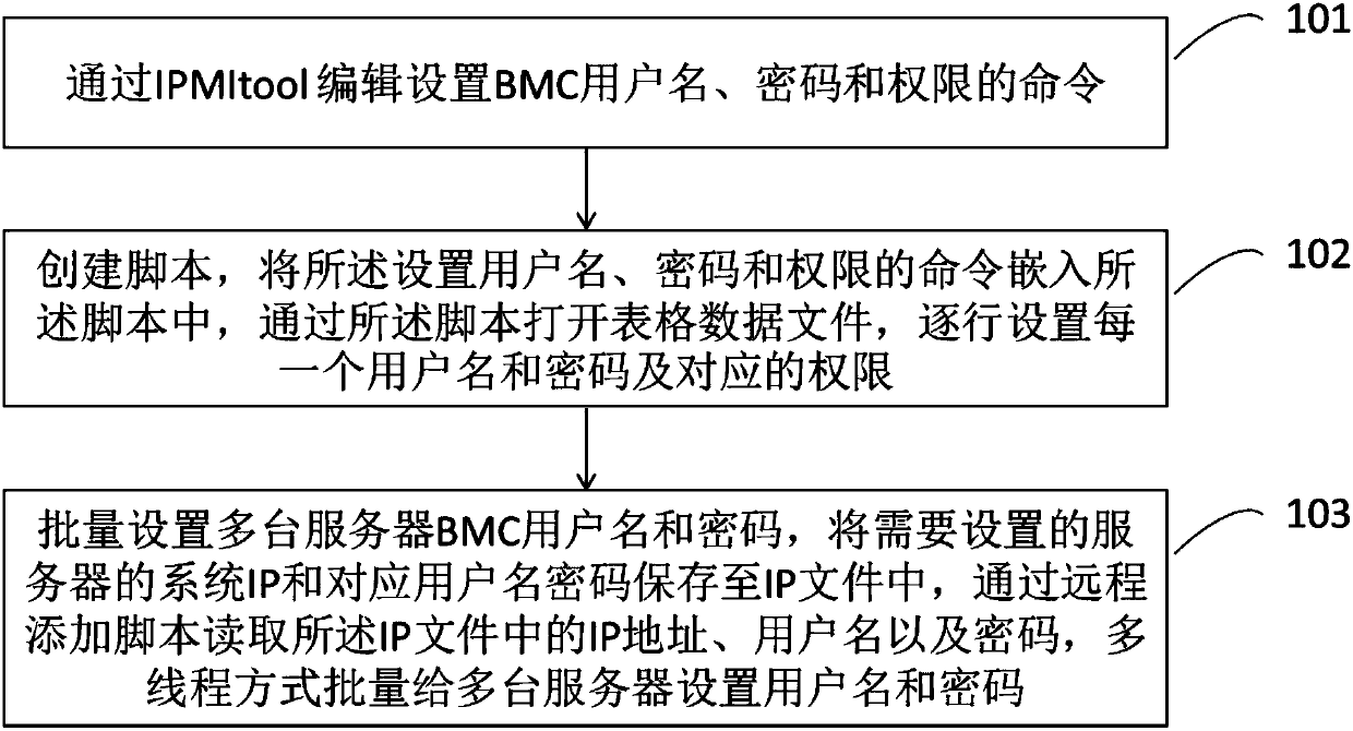 Method and system for on-batch setup of BMC (Baseboard Management Controller) user names and passwords