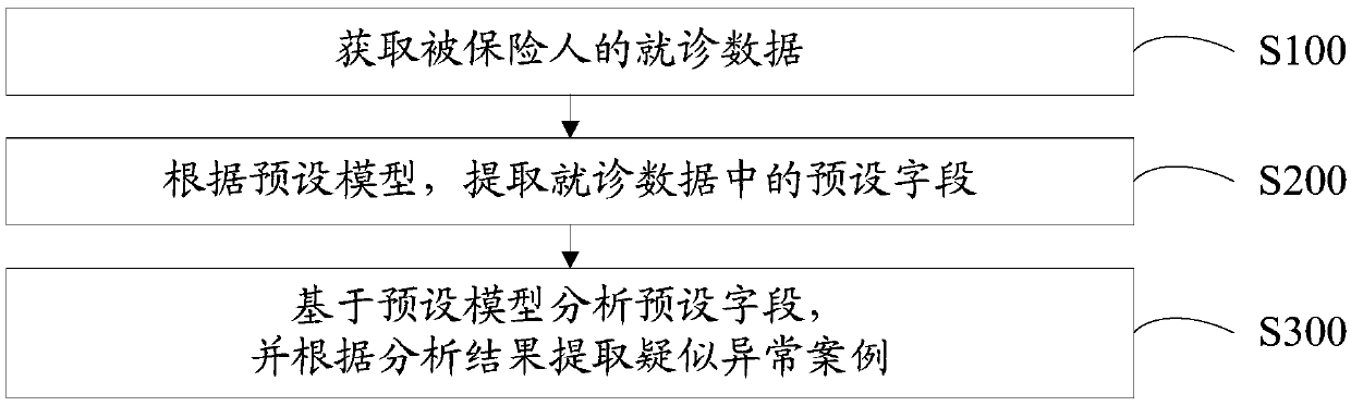 Medical insurance supervision method, equipment and device and computer readable storage medium