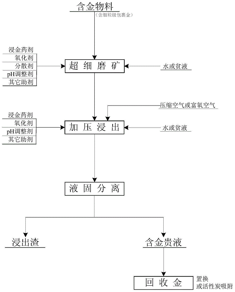 A kind of enhanced leaching method of fine-grained coated gold