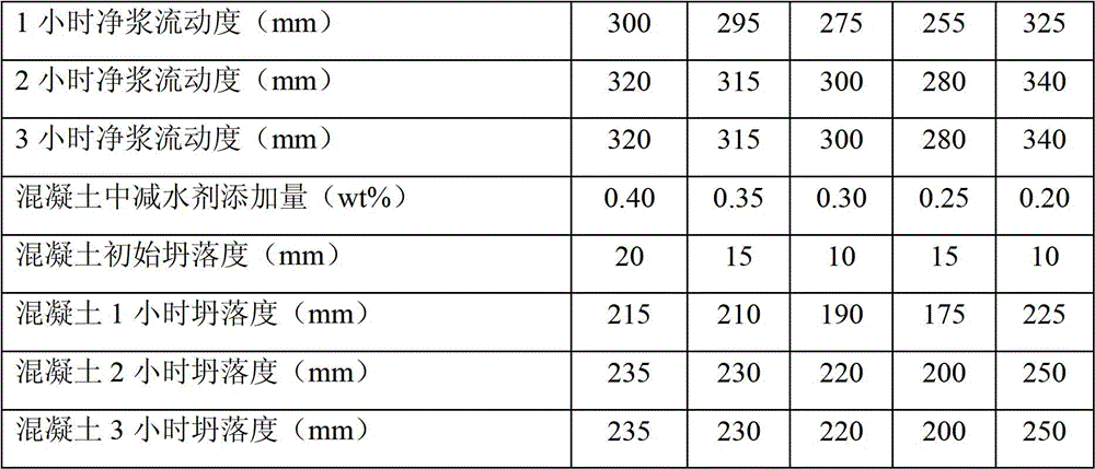 A slow-release polycarboxylate water reducer, its preparation method and use method