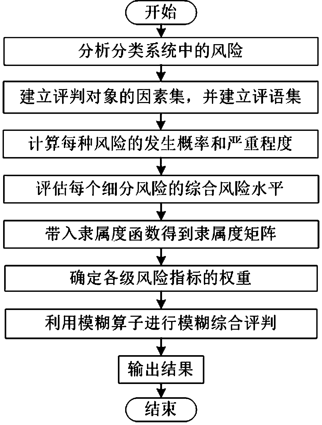 Operation-maintenance risk evaluation method for distributed new energy accessing power distribution network