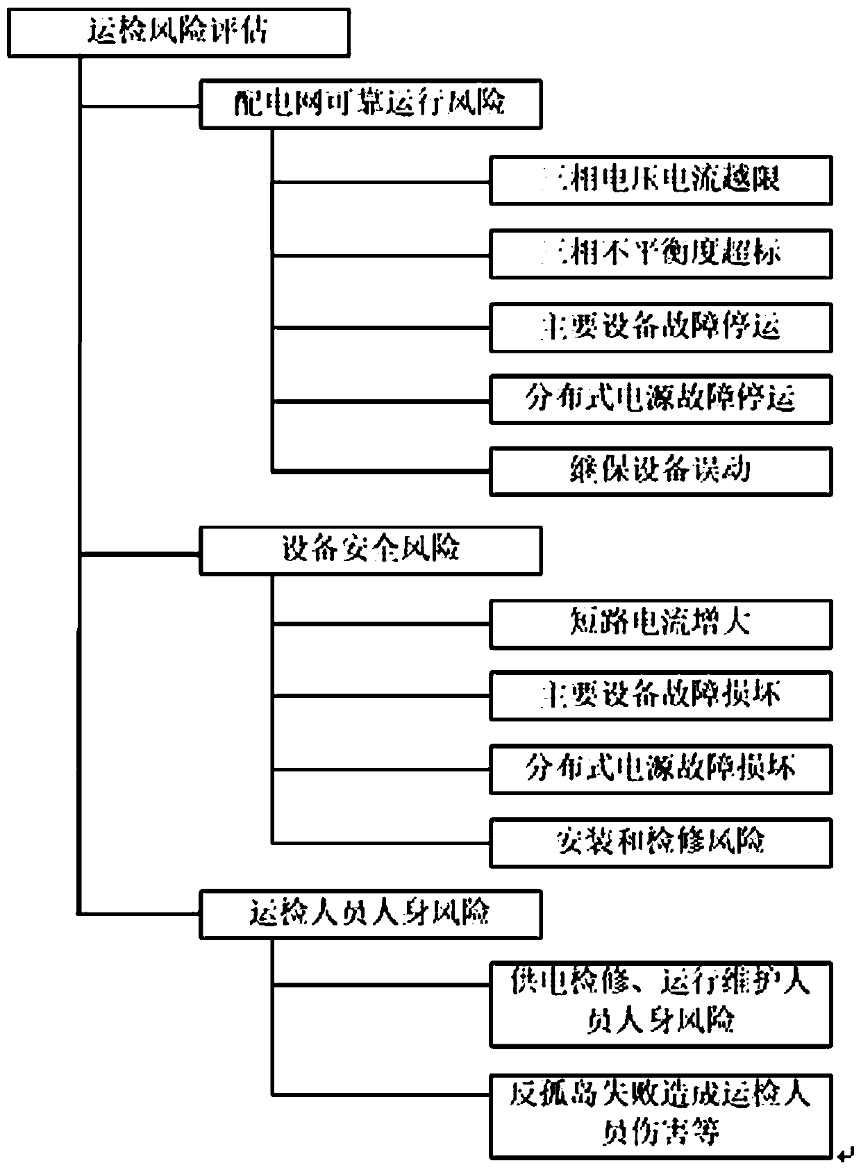 Operation-maintenance risk evaluation method for distributed new energy accessing power distribution network