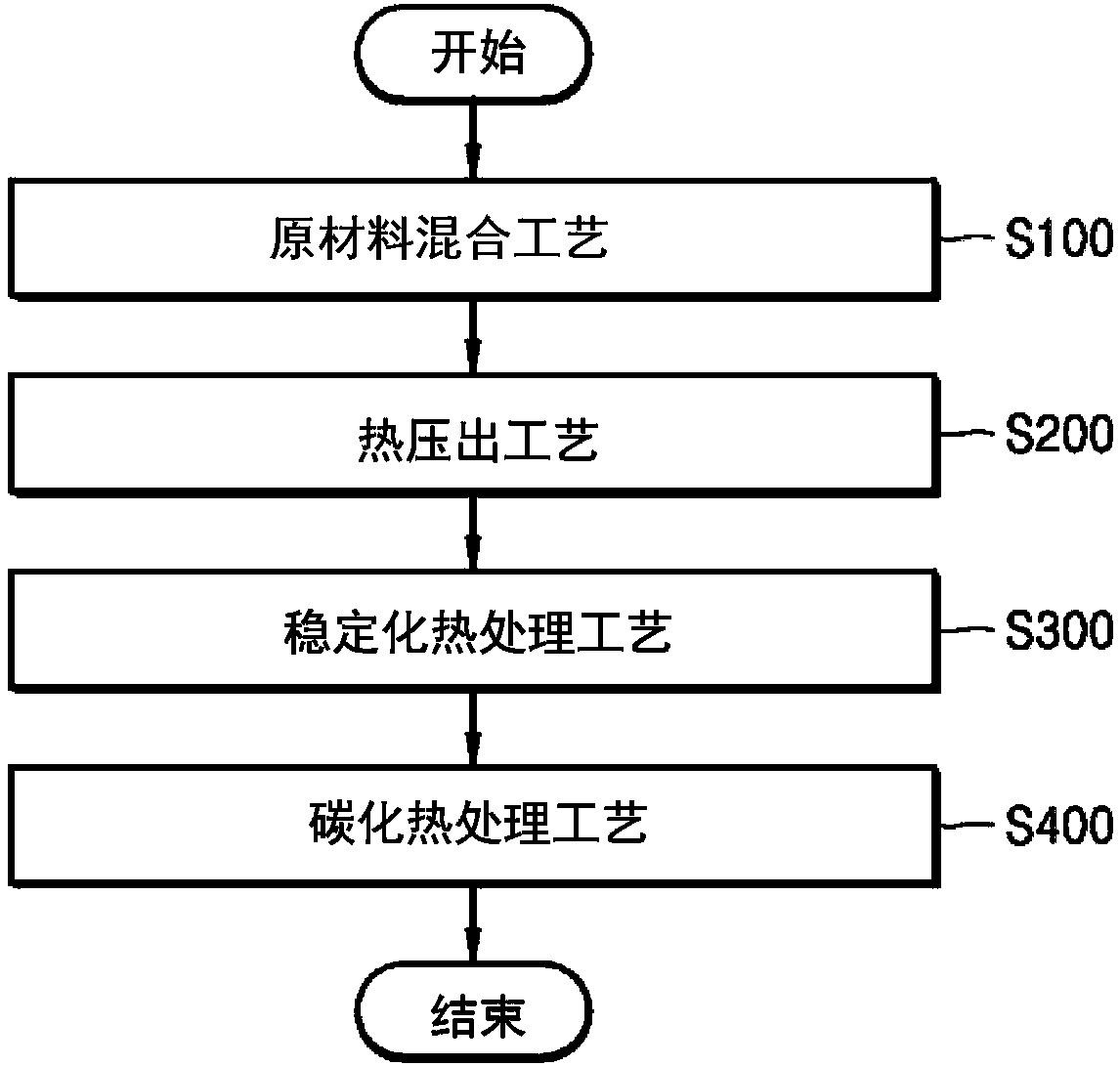 Carbon composite composition and carbon heater manufactured using the same