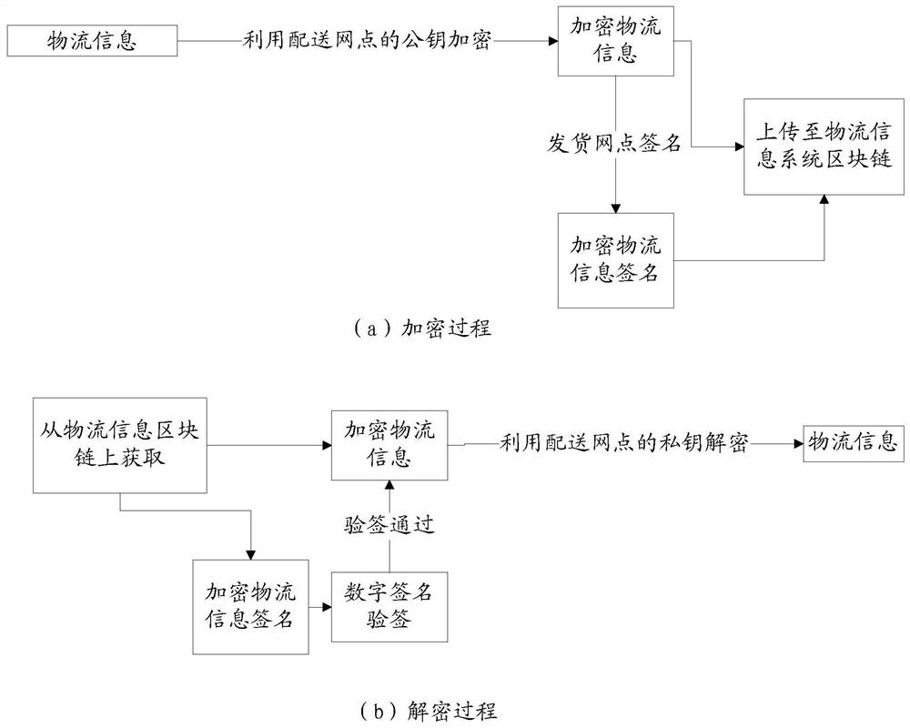 Blockchain-based logistics information transmission method, system and device