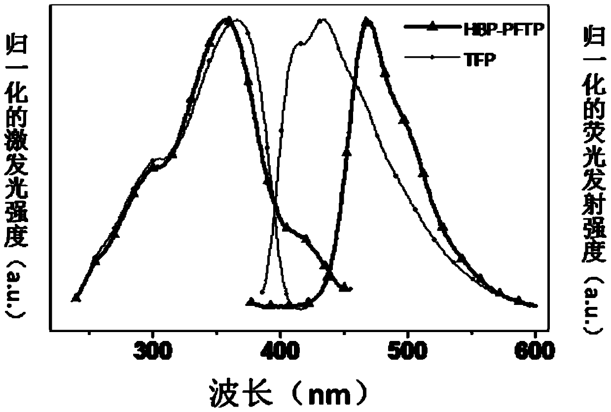 A fluorescent probe for detection of sarin poison and its simulant, its synthesis method and application