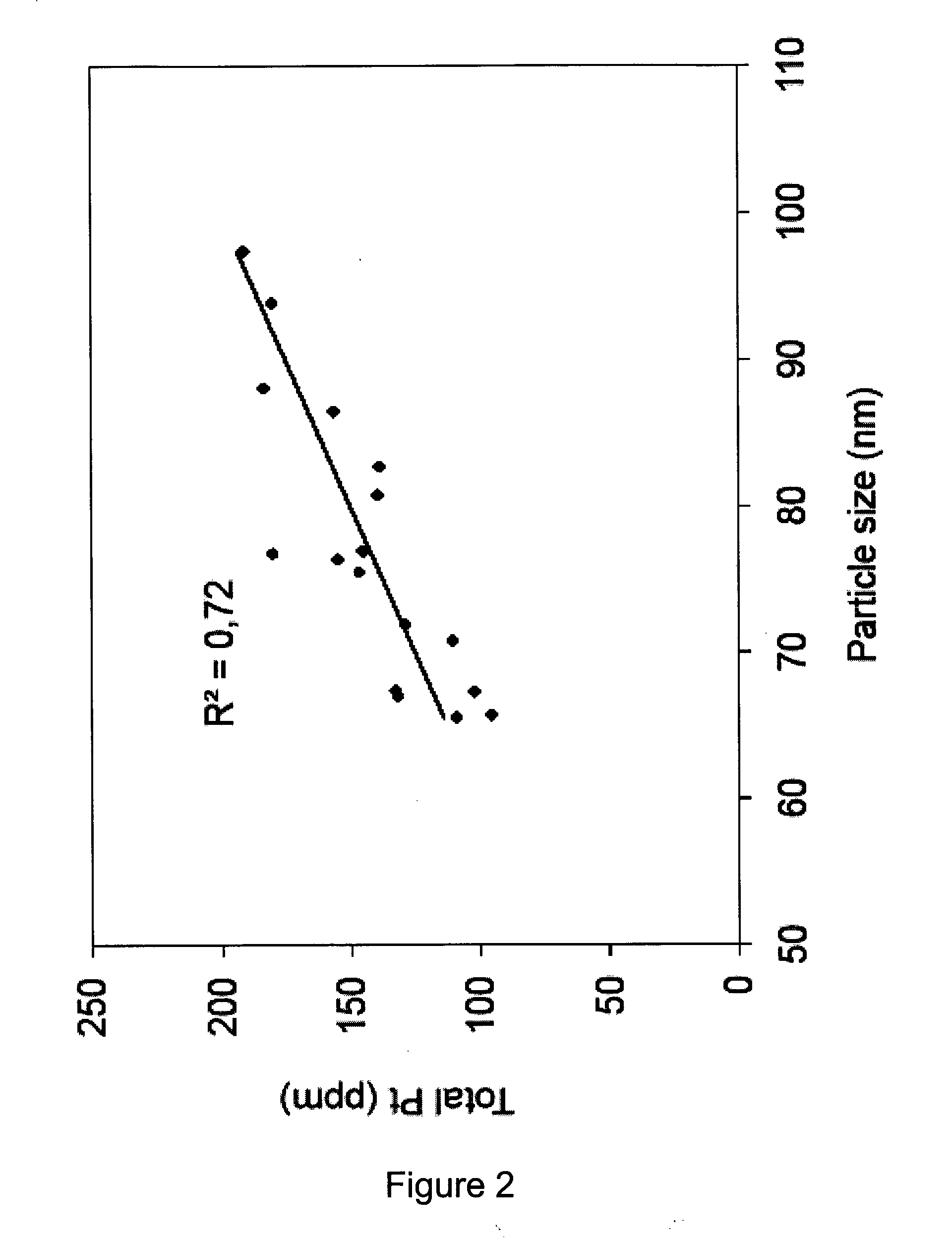 Spla2 hydrolysable liposomes with improved storage stability