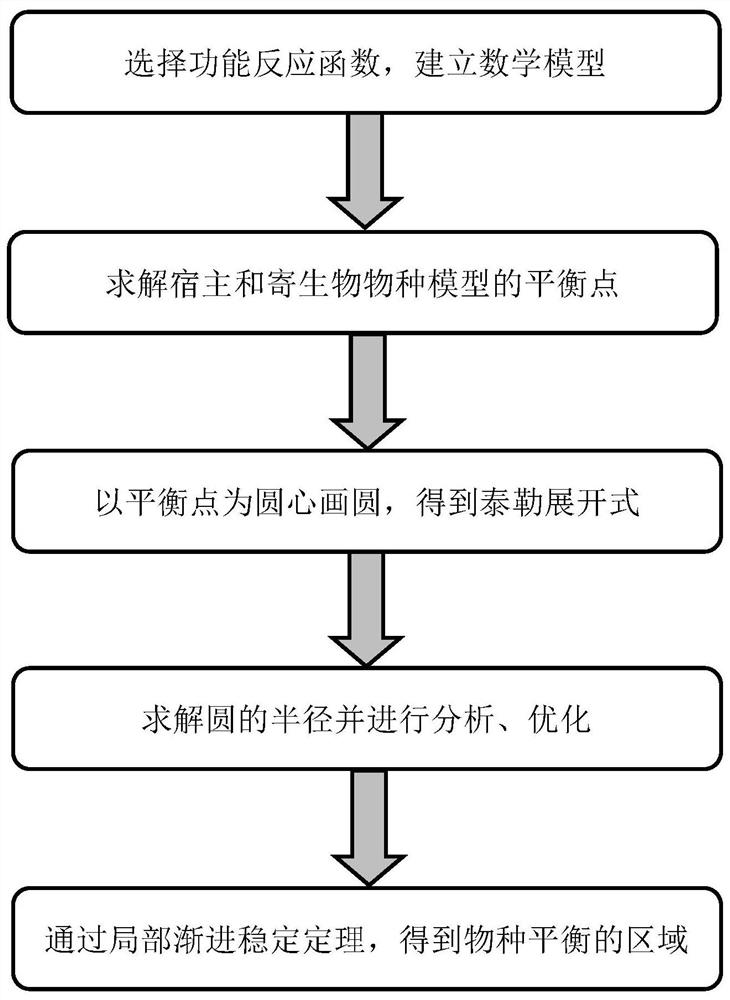 A population balance system and method based on Taylor expansion optimization