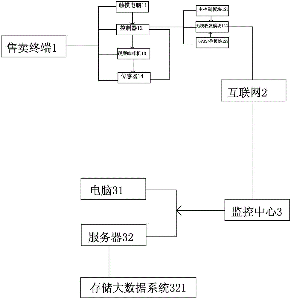 Internet automatic control based selling system for freshly brewed coffee machines and control method of selling system
