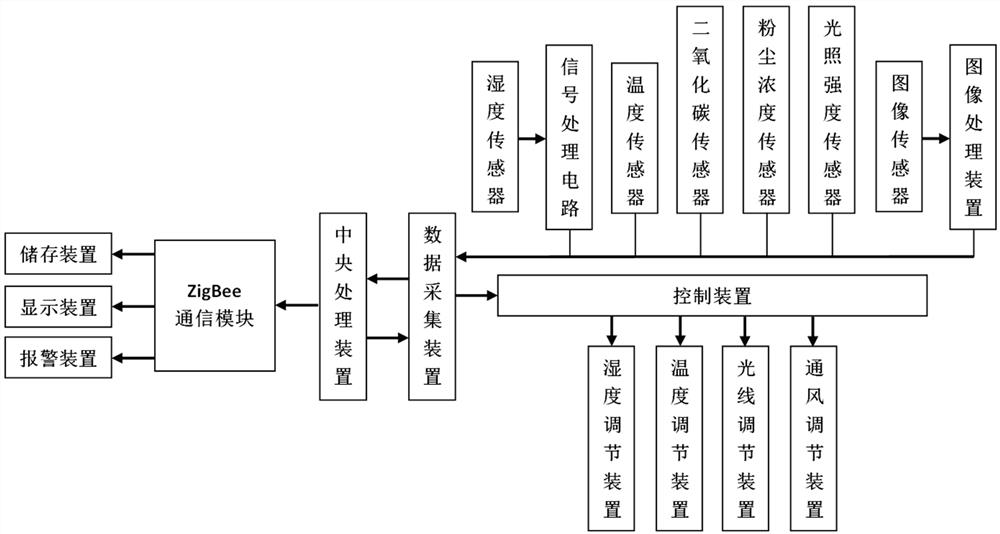 A weaving workshop environment monitoring device based on zigbee