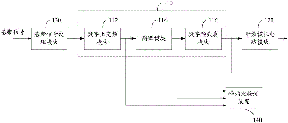 Peak-to-average ratio detection device and method and mobile communication equipment
