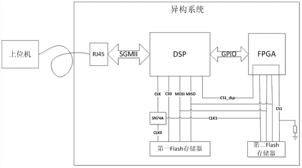 A Multi-mode Dynamic Loading Method for Heterogeneous Systems