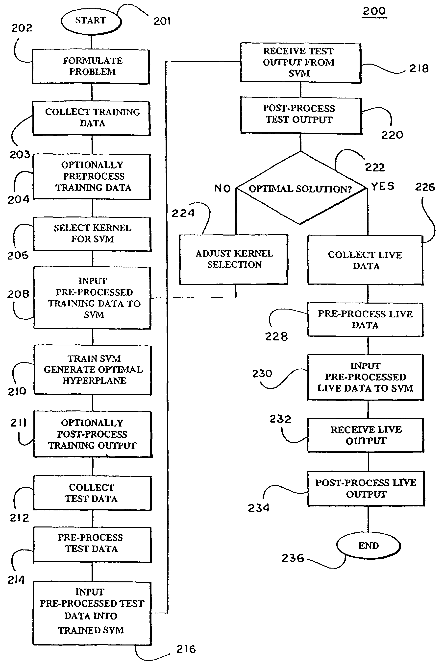 Kernels and kernel methods for spectral data