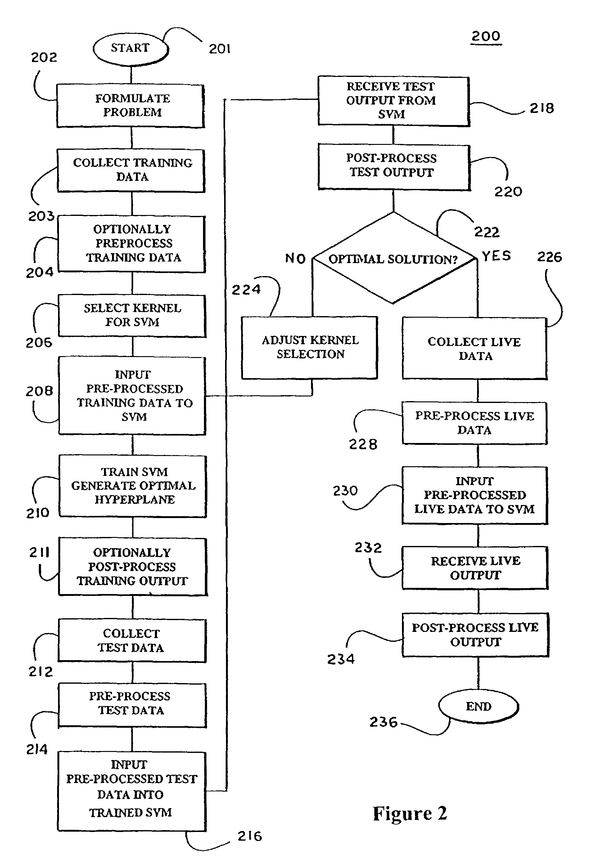 Kernels and kernel methods for spectral data