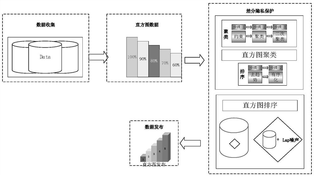 A Histogram Data Publishing Method for Detrend Analysis and Differential Privacy Protection