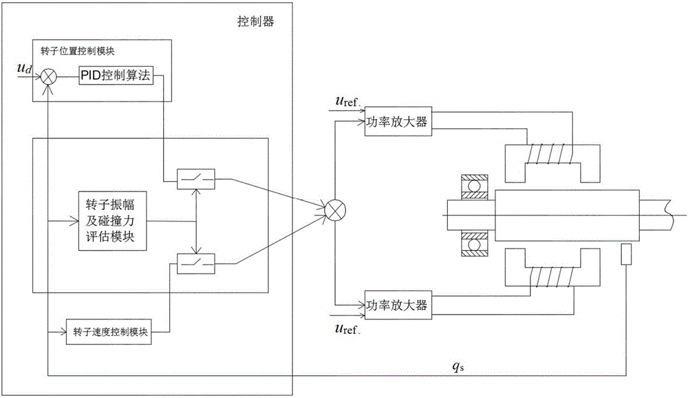 Control method for realizing resuspension of magnetic bearings system after temporary loss of control