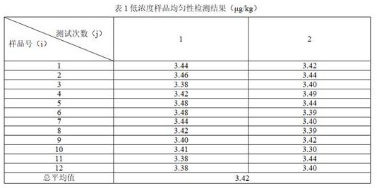 Preparation method and application of leucomalachite green standard sample in snakehead meat powder