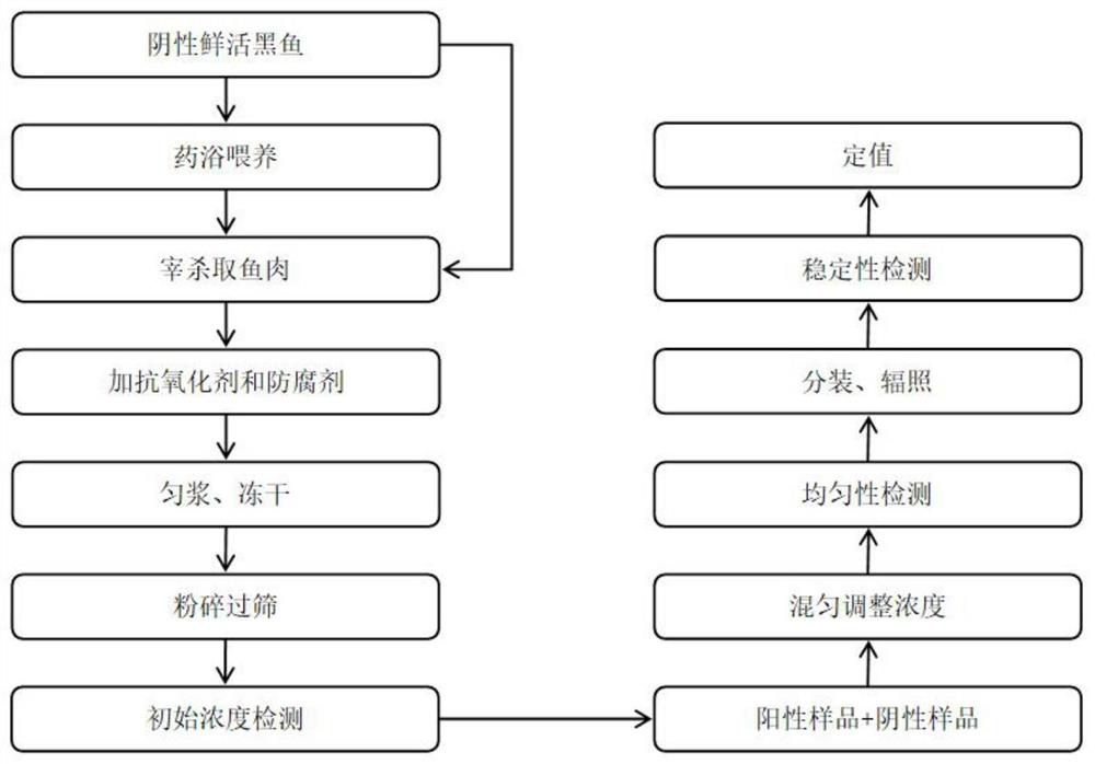 Preparation method and application of leucomalachite green standard sample in snakehead meat powder