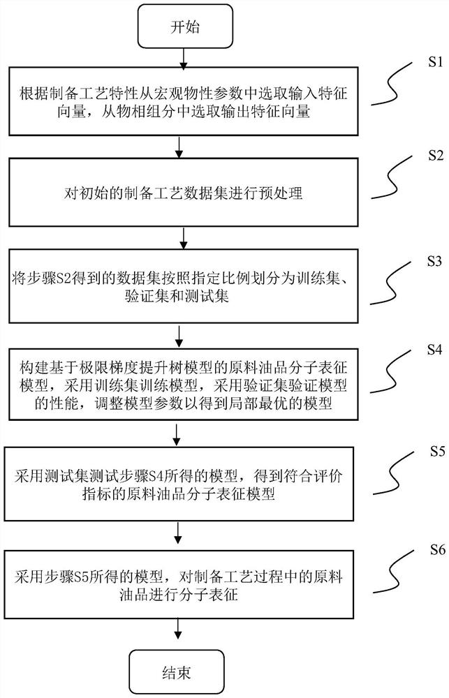 Raw material oil product molecule characterization method and system based on limit gradient boosting tree model
