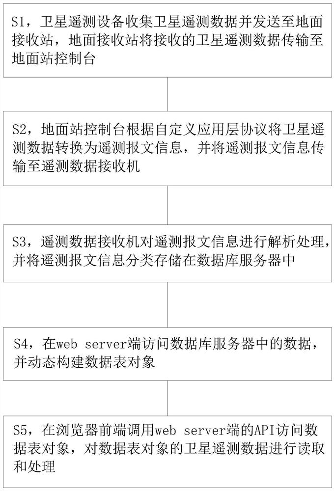 A general satellite telemetry data processing system and method