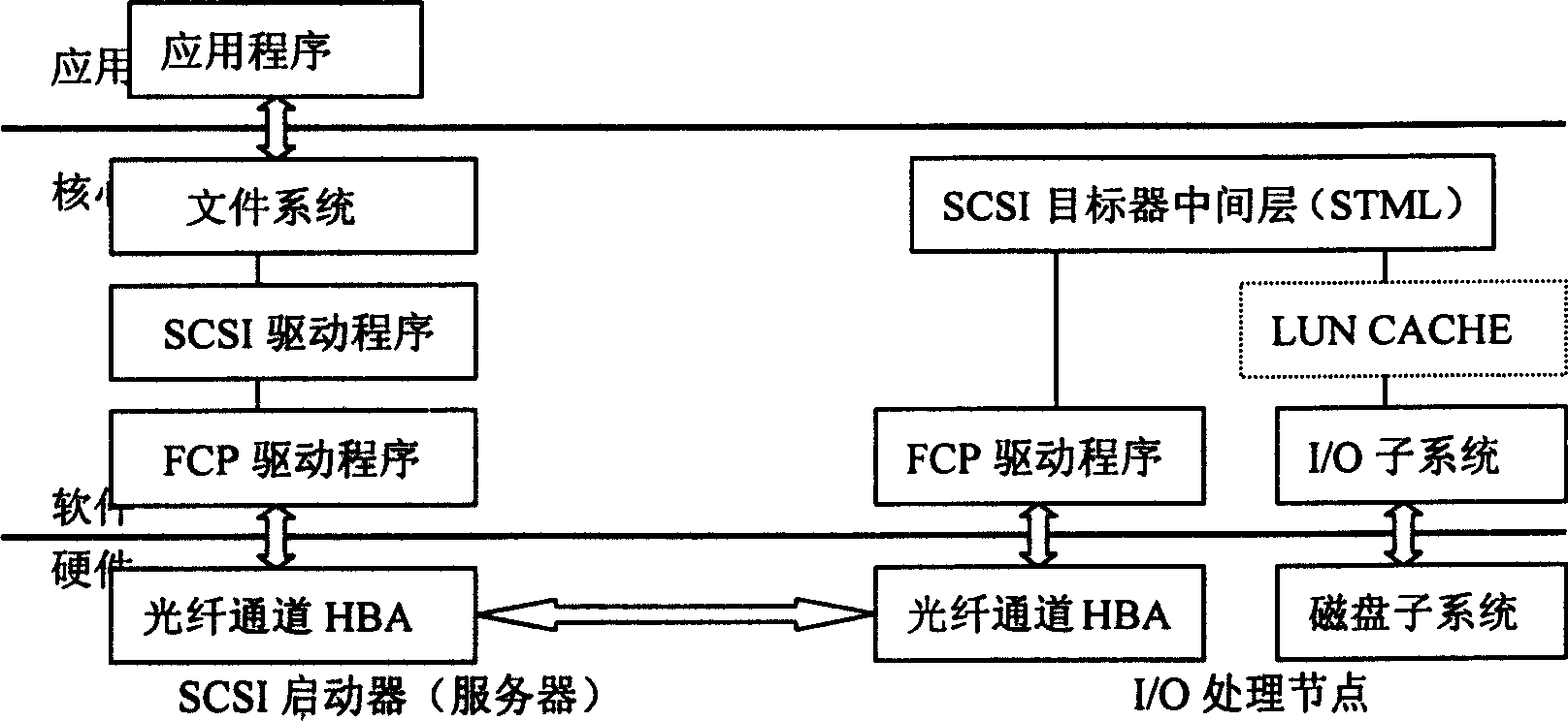 LUN CACHE method for FC-SAN memory system