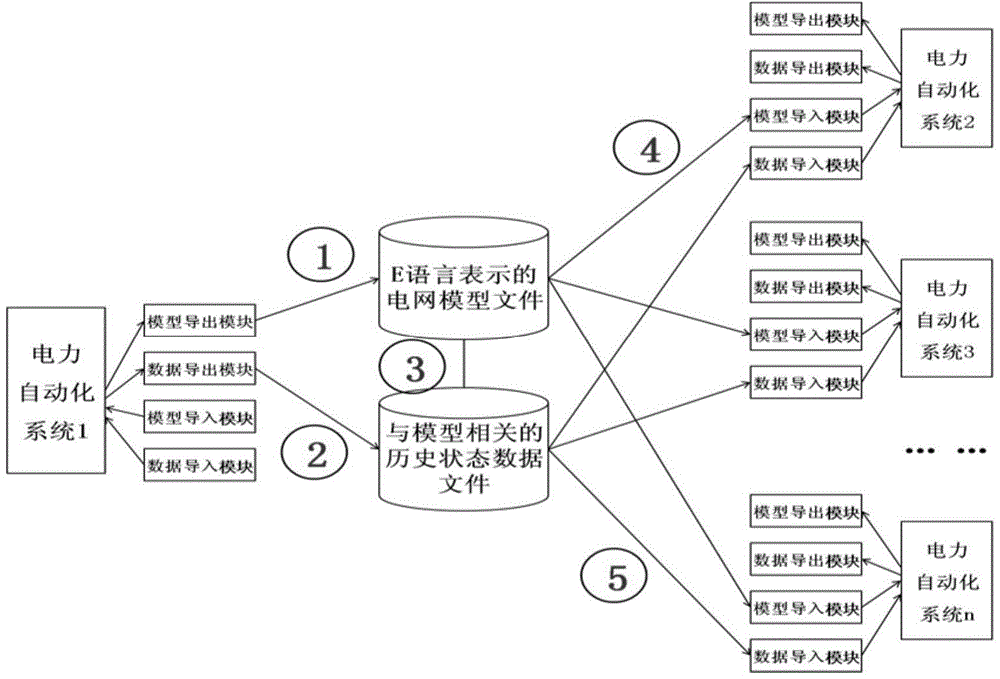 A method for sharing historical status data of power grid