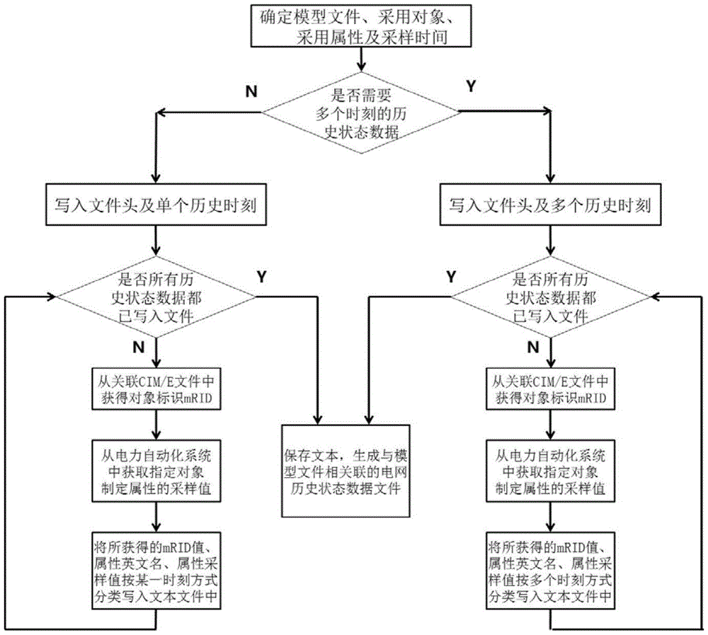 A method for sharing historical status data of power grid