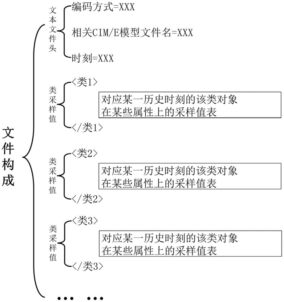 A method for sharing historical status data of power grid