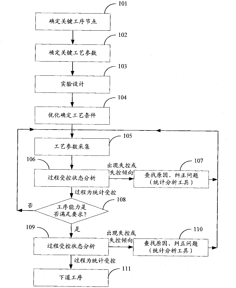Method for optimally adjusting console parameters in semiconductor technology
