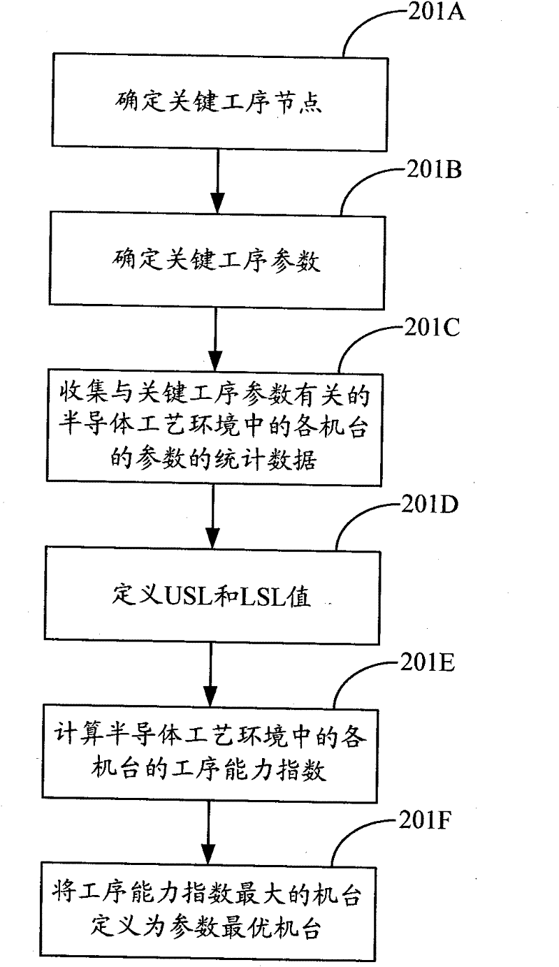 Method for optimally adjusting console parameters in semiconductor technology