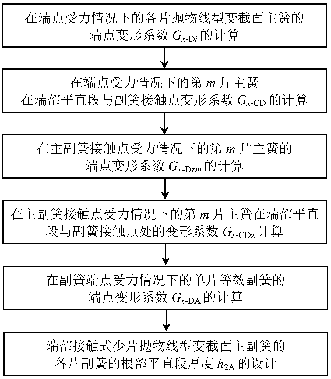 The Design Method of the Root Thickness of the End-Contacted Few Parabolic Parabolic Variable Section Auxiliary Springs